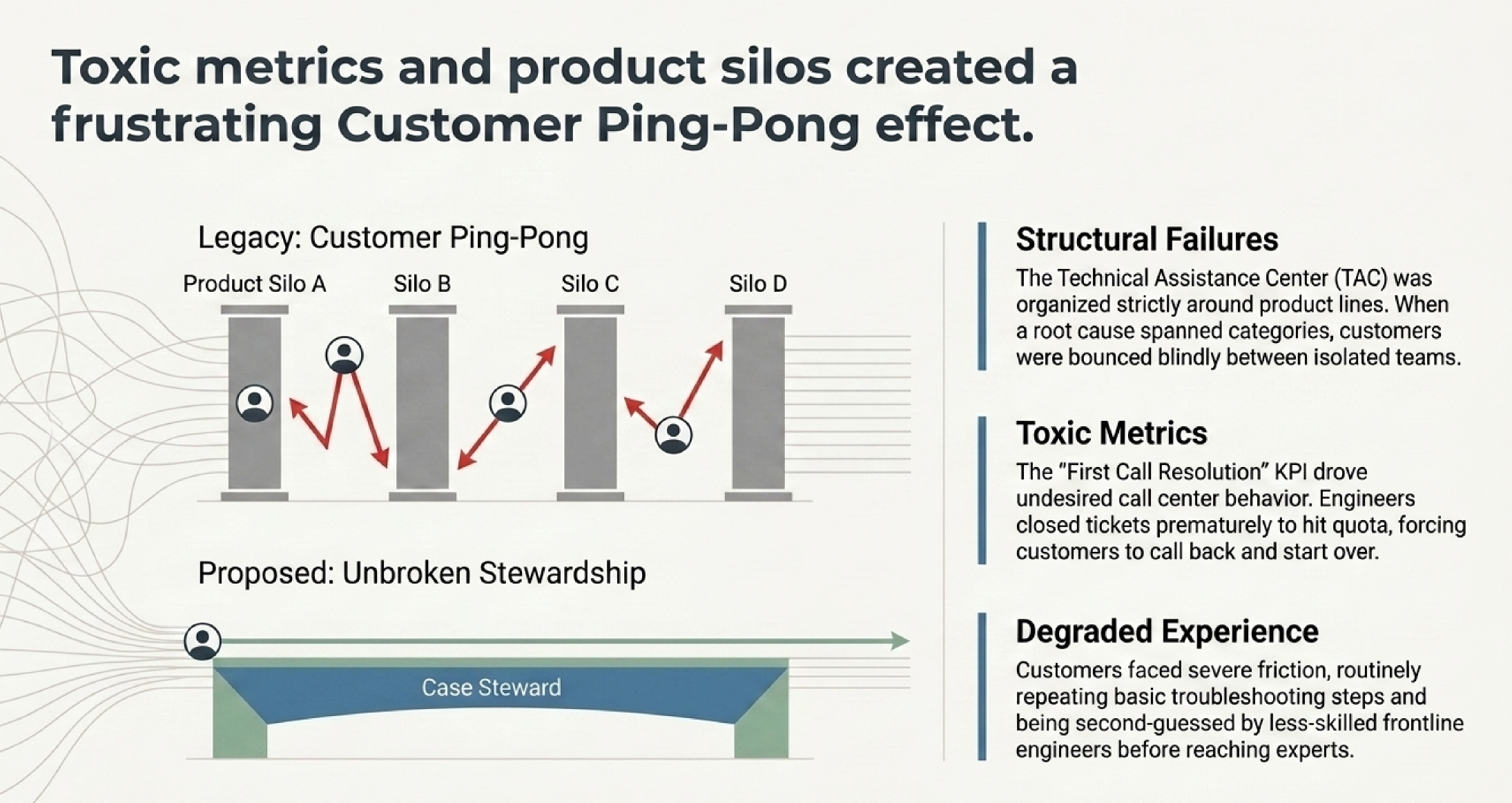 Technical Service Delivery Transformations, $7MM cost savings