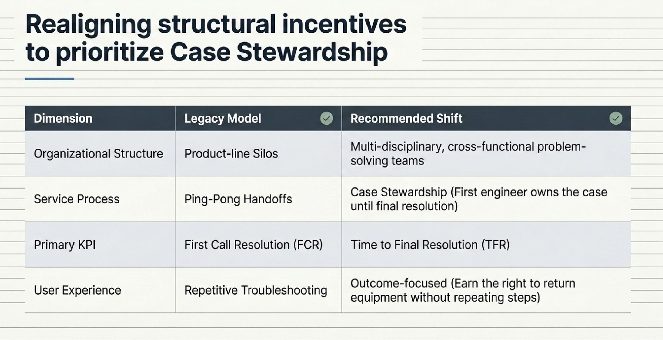 Technical Service Delivery Transformations, $7MM cost savings